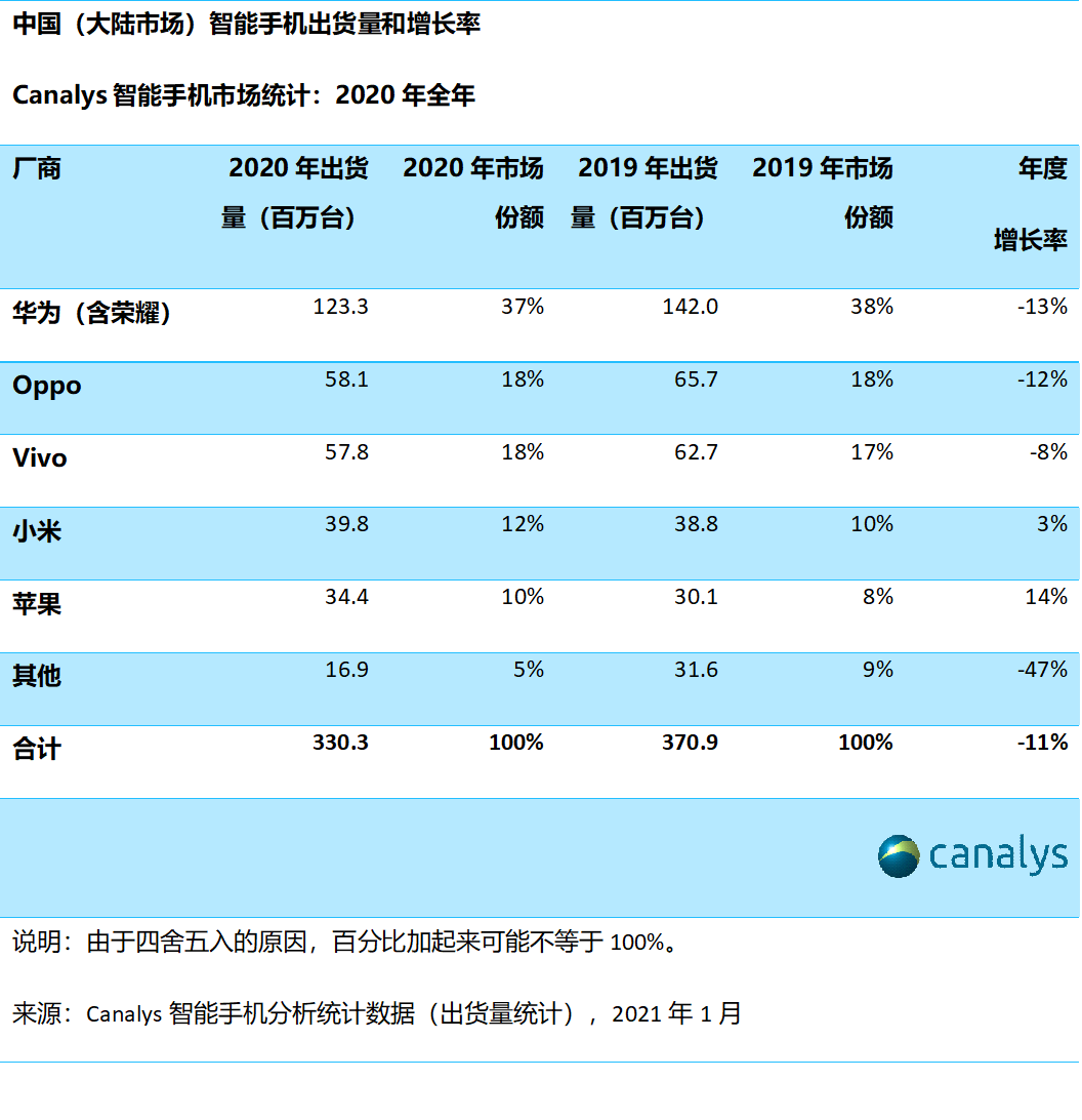 2020年中国智能手机销量出炉：华为第一 苹果第五