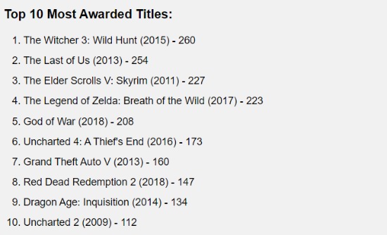 《最后生还者2》成获得年度奖项最多的游戏